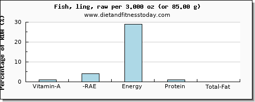 vitamin a, rae and nutritional content in vitamin a in fish